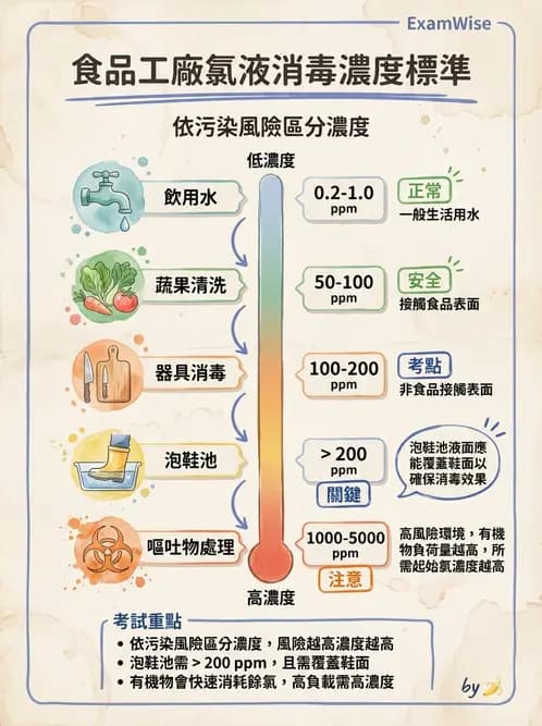 營養 - 餐飲場所設施與食材管理 - AI 圖文解析預覽