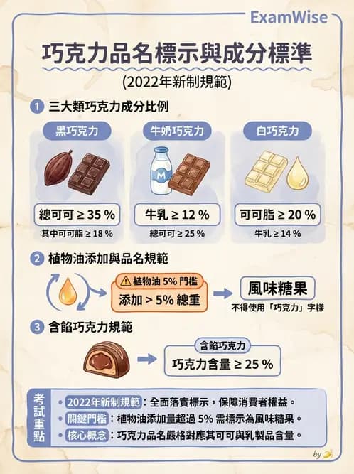 營養 - 食品標示與營養宣稱法規 - AI 圖文解析預覽