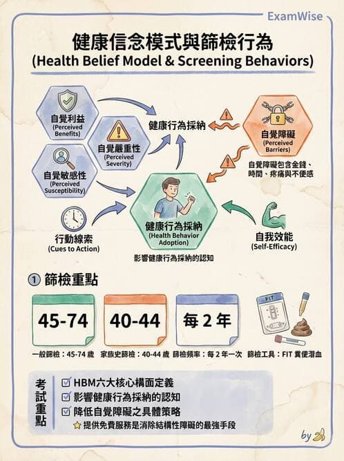 專師 - 健康促進與衛教理論 - AI 圖文解析預覽