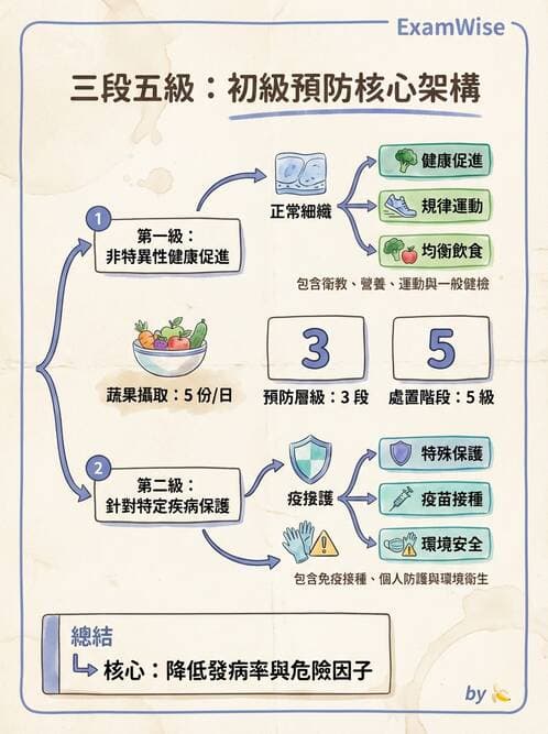 專師 - 健康促進與衛教理論 - AI 圖文解析預覽