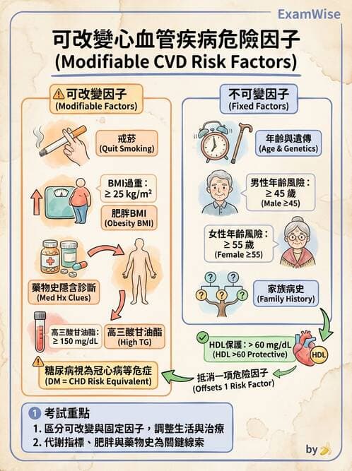 專師 - 冠心病危險因子與預防 - AI 圖文解析預覽