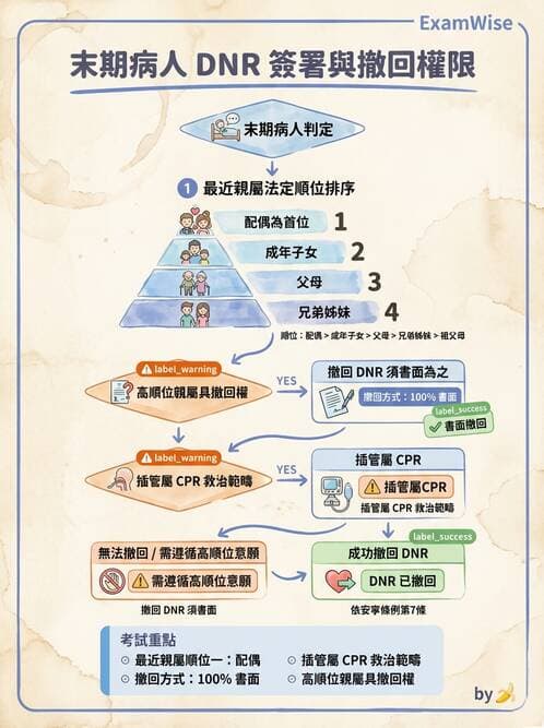 專師 - 病人自主與安寧法規 - AI 圖文解析預覽