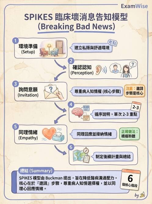 專師 - 臨床溝通情境與衛教 - AI 圖文解析預覽