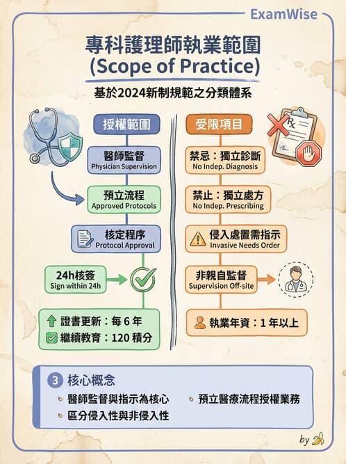 專師 - 專師執業範圍與業務辦法 - AI 圖文解析預覽