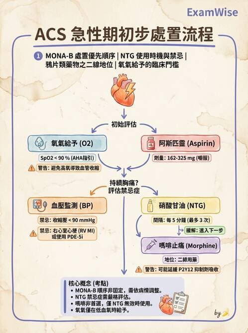 專師 - 急性心肌梗塞與處置 - AI 圖文解析預覽
