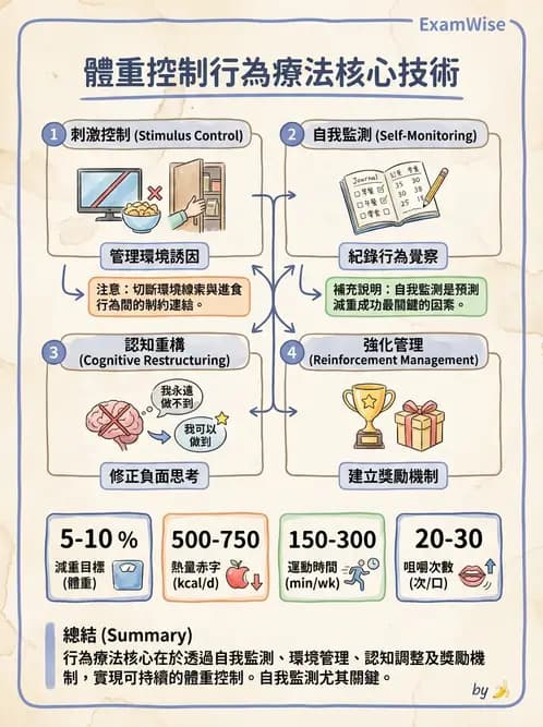 營養 - 體重管理與攝食異常 - AI 圖文解析預覽