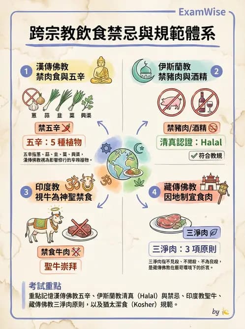 營養 - 機構供膳類型與特殊對象飲食設計 - AI 圖文解析預覽