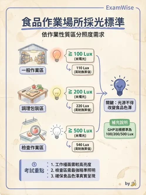 營養 - 廚房設計與設備管理 - AI 圖文解析預覽