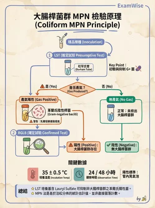 營養 - 食品腐敗微生物學 - AI 圖文解析預覽