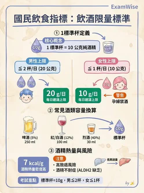營養 - DRIs與飲食指南 - AI 圖文解析預覽