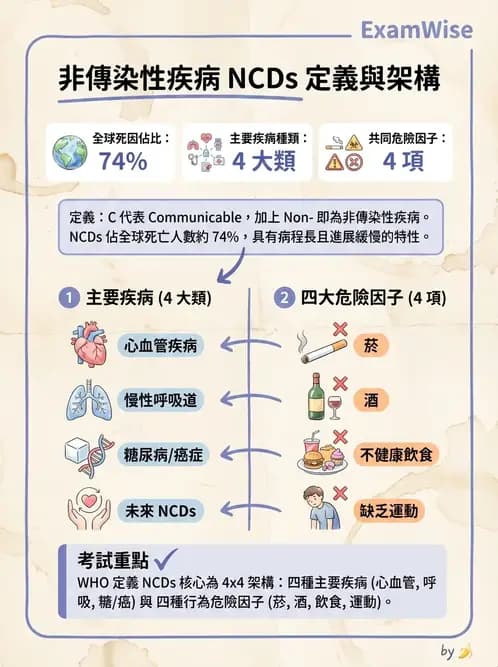 營養 - 公共衛生概論與預防醫學 - AI 圖文解析預覽