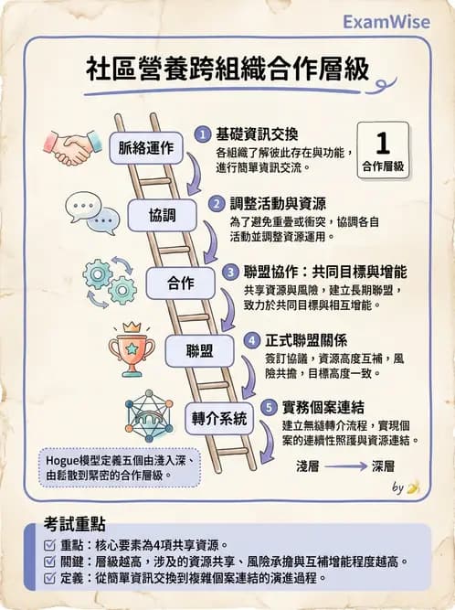 營養 - 社區營養計畫規劃與行銷 - AI 圖文解析預覽