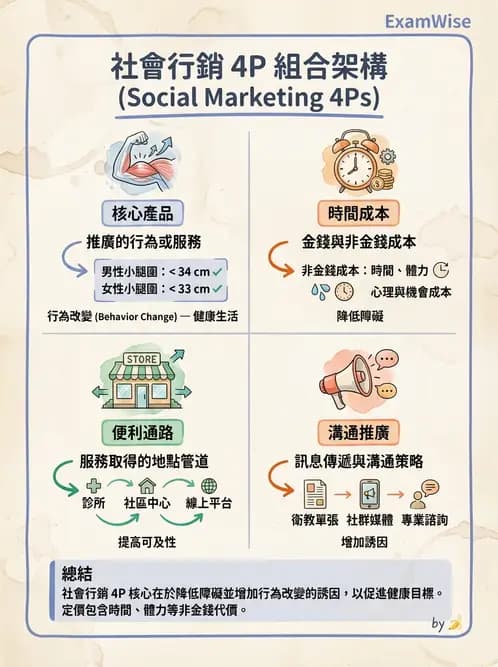 營養 - 社區營養計畫規劃與行銷 - AI 圖文解析預覽