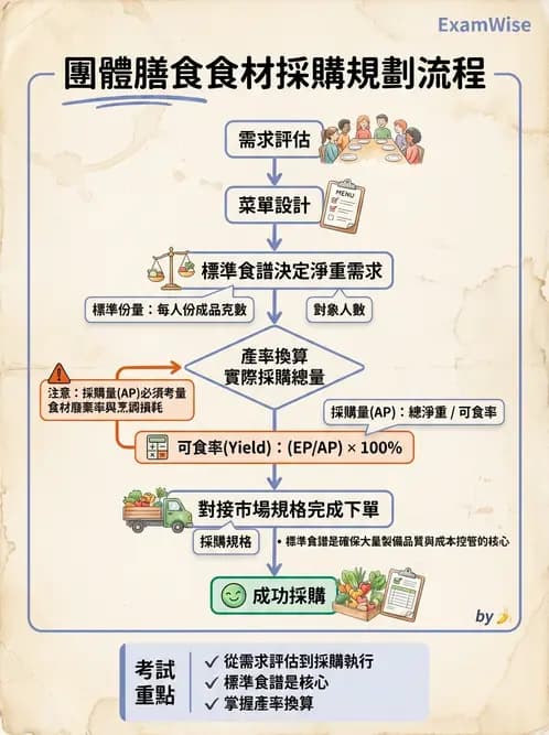 營養 - 食材用量計算與食物代換 - AI 圖文解析預覽