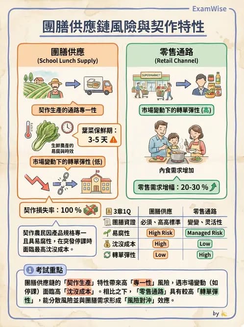 營養 - 採購方法與供應商管理 - AI 圖文解析預覽