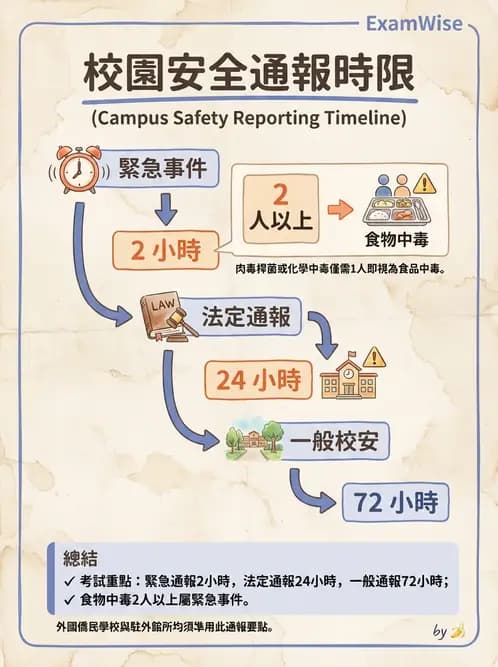營養 - 食品安全衛生管理 - AI 圖文解析預覽
