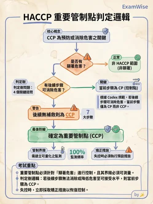營養 - HACCP食品安全管制系統 - AI 圖文解析預覽