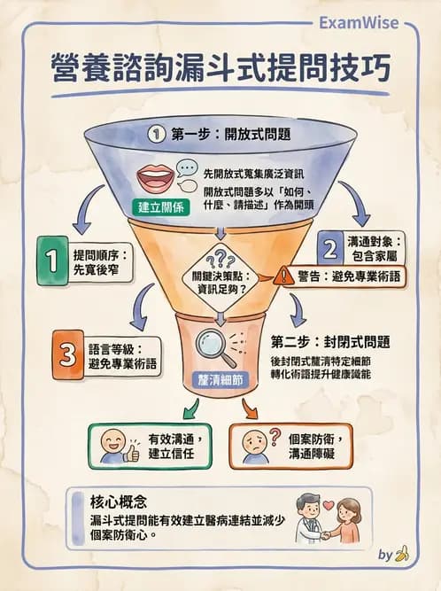 營養 - 營養教育與諮詢 - AI 圖文解析預覽