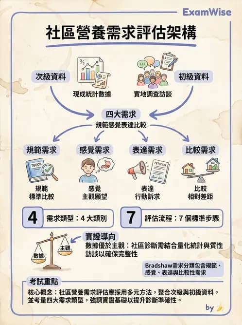 營養 - 社區營養計畫規劃與行銷 - AI 圖文解析預覽