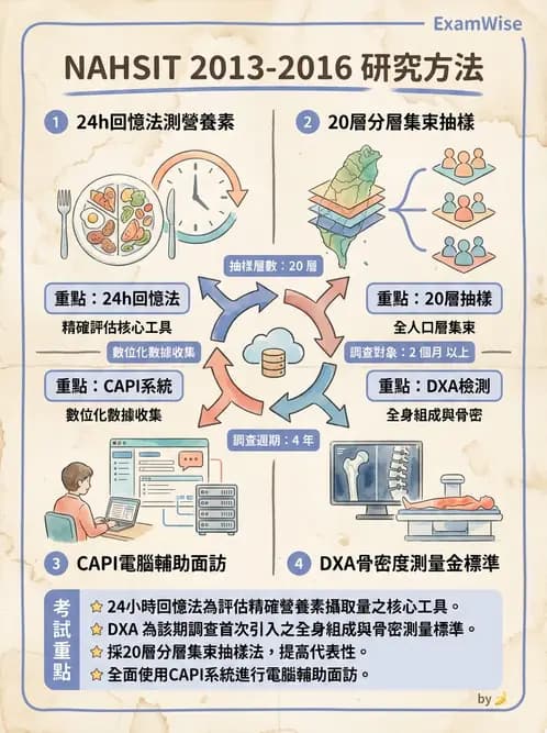 營養 - 國民營養健康狀況變遷調查 - AI 圖文解析預覽