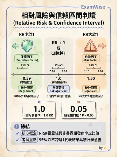 營養 - 流行病學與生物統計 - AI 圖文解析預覽