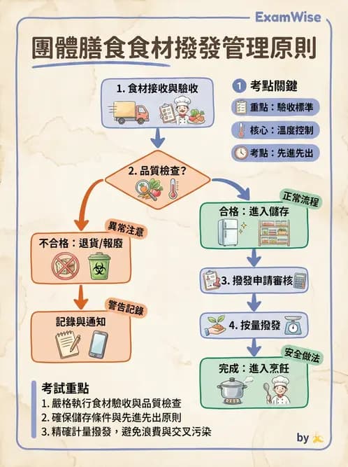 營養 - 庫房管理、食材貯存與盤點 - AI 圖文解析預覽