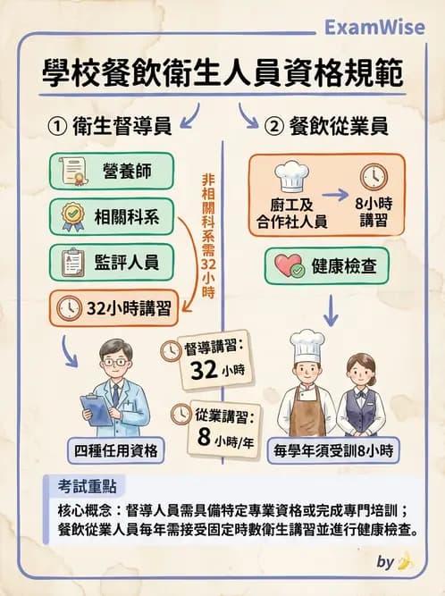 營養 - 食品安全衛生管理 - AI 圖文解析預覽