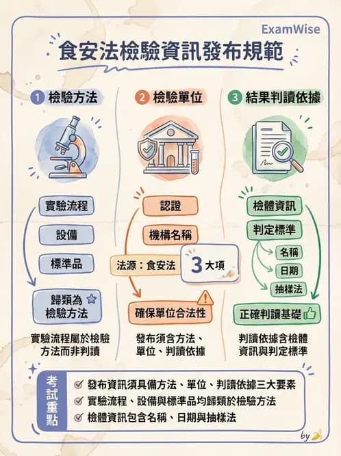 營養 - 製程衛生規範、標示法規與供應管理 - AI 圖文解析預覽