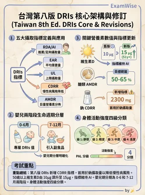 營養 - DRIs與飲食指南 - AI 圖文解析預覽