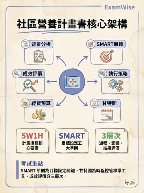 營養 - 社區營養計畫規劃與行銷 - AI 圖文解析預覽