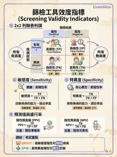 營養 - 流行病學與生物統計 - AI 圖文解析預覽