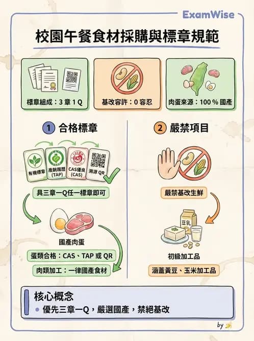 營養 - HACCP系統與食安法規 - AI 圖文解析預覽