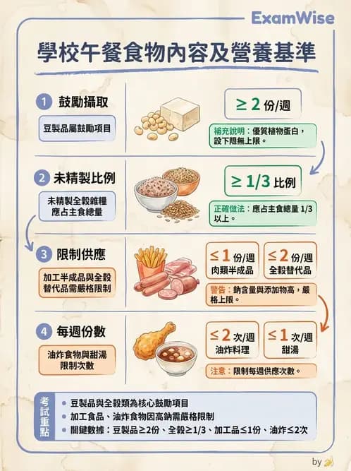 營養 - 機構供膳類型與特殊對象飲食設計 - AI 圖文解析預覽