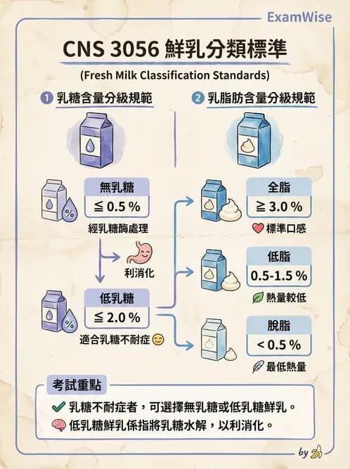 營養 - 食材驗收與品質規格 - AI 圖文解析預覽