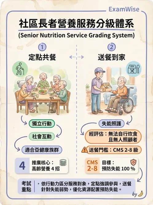 營養 - 長照與高齡營養政策 - AI 圖文解析預覽