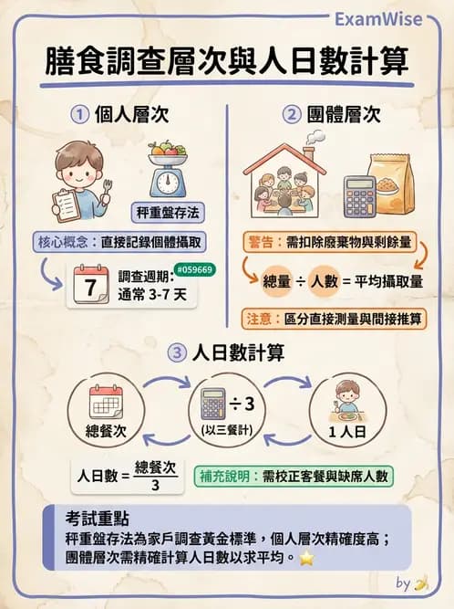 營養 - 膳食調查方法 - AI 圖文解析預覽