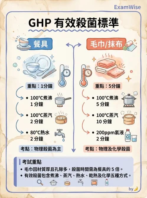 GHP - 食品良好衛生規範 - AI 圖文解析預覽