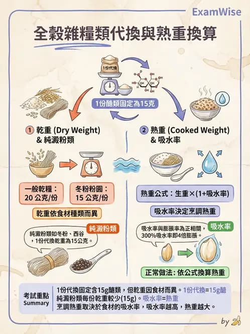 營養 - 食材用量計算與食物代換 - AI 圖文解析預覽