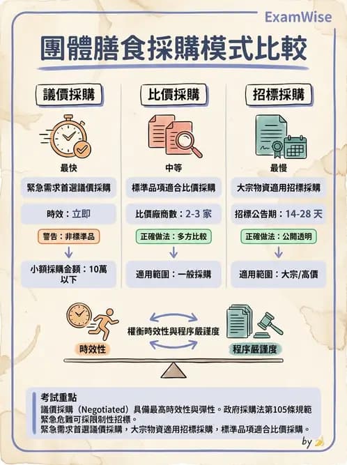 營養 - 採購方法與供應商管理 - AI 圖文解析預覽