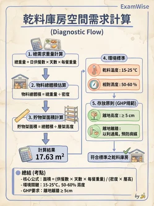 營養 - 廚房設計與設備管理 - AI 圖文解析預覽