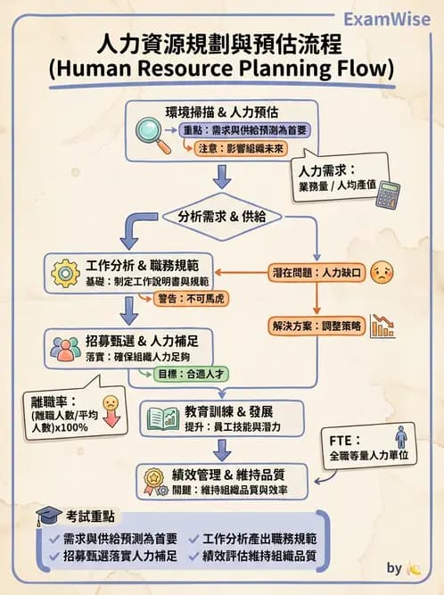 營養 - 人事管理 - AI 圖文解析預覽