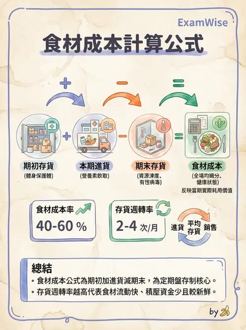 營養 - 食材成本計算與定價策略 - AI 圖文解析預覽