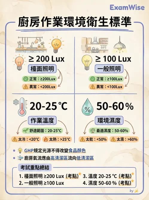 營養 - 廚房設計與設備管理 - AI 圖文解析預覽
