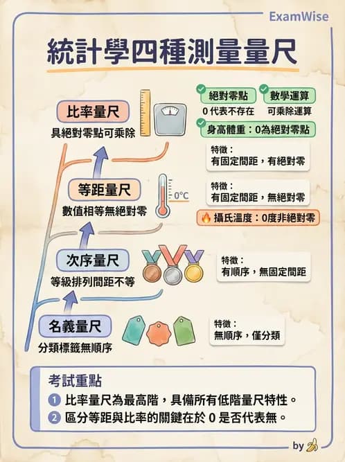 營養 - 問卷設計與信效度 - AI 圖文解析預覽
