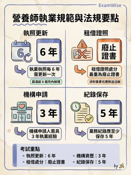 營養 - 營養師法規與執業規範 - AI 圖文解析預覽
