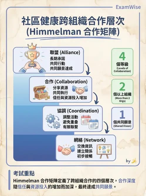 營養 - 社區營養計畫規劃與行銷 - AI 圖文解析預覽