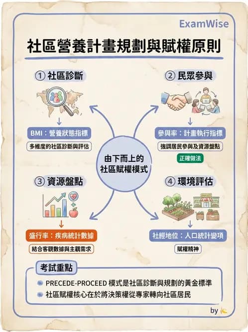 營養 - 社區營養計畫規劃與行銷 - AI 圖文解析預覽