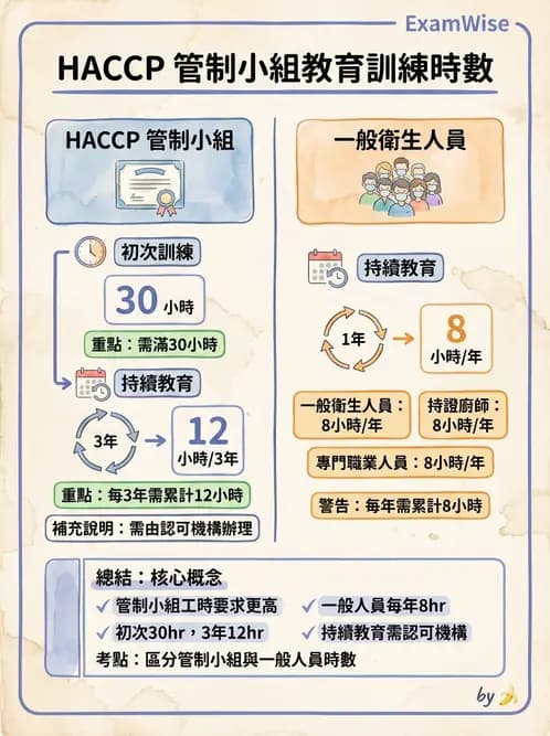 營養 - HACCP系統與食安法規 - AI 圖文解析預覽