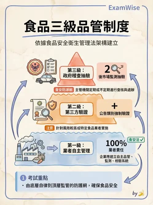 營養 - HACCP系統與食安法規 - AI 圖文解析預覽