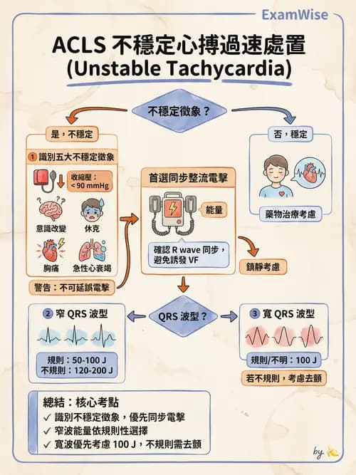 專師 - 心律不整與電擊治療 - AI 圖文解析預覽